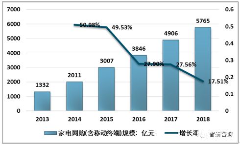 2019年家電行業發展現狀 品牌實力增強與行業轉型